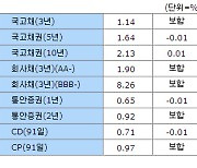 [표]10일 채권시장 종합 - 금리동향