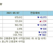 [표]증시주변 자금동향 (5/7)