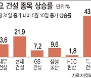 실적·타이밍 모든 게 맞아 떨어진다..건설株 '질주'