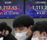 코스피 장중 1.4% 상승 3240선..기관+외인 동반 매수