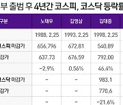 '文정부 4년' 코스피 39.4%↑ 역대 '3위'..'천스닥' 코스닥 '1위'