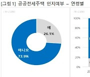 중산층 전세난 해소 '공공전세주택'..10명중 7명 "그게 뭐죠?"