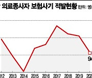 [보험-의료, 공생이냐 공멸이냐]매년 의료인 1000여명 '보험사기'