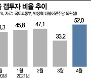 지난달 서울 주택거래 절반이 '갭투자'