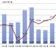 경매서 '찬밥'신세였던 업무상업시설 살아나나.. 응찰자 비중 10년 만에 최고