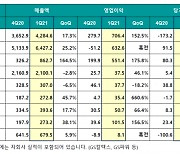 GS, 1Q 영업익 7064억원..전년比 7366%↑(상보)