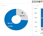 공공전세주택, 10명 중 7명은 "들어본 적도 없다"