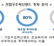 기업구조혁신펀드 1조 추가 조성.. 18일부터 운용사 모집