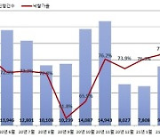 "더 오르기 전에 미리 사두자"..업무상업시설 경매 열기, 10년 만에 최고