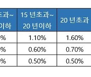 수도권 '재건축' 지방 '신축' 위주로 아파트값 상승