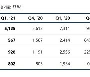 '어닝쇼크' 엔씨, 신작 통해 3Q 반등 노린다(종합)