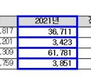 "바이오 밀고, 식품 끌고.." CJ제일제당, 1분기 영업익 55.5% 증가