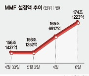 옐런 발언에 길 잃은 돈 MMF로