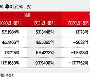 회복 신호탄 쏜 정유업계, 1분기에만 영업익 2조원대 기대