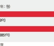 바이오 밀고, 식품 끌고.. CJ제일제당 최대 실적 이어간다