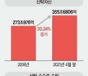 비이자이익 활로라던 銀 '신탁', 외형 커졌지만 수익은 되레 감소