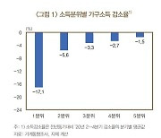 저소득층·워킹맘 골라 때린 코로나..소득 불평등 더 심해졌다