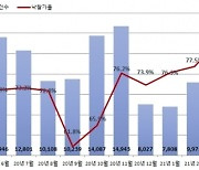 업무상업시설 경매 수요↑..응찰자 비율 10년來 최고치