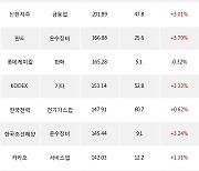 10일, 거래소 외국인 순매수상위에 서비스업 업종 3종목