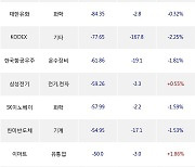 10일, 기관 거래소에서 KODEX 200선물인버스2X(-3.32%), KODEX 인버스(-1.58%) 등 순매도