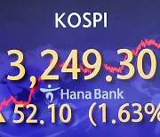 Kospi hits record as U.S. job miss suggests more stimulus