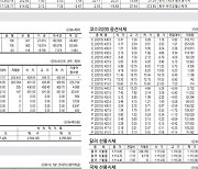 [표] 주요 증시 지표 (5월 10일)