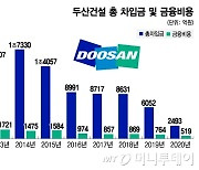 10년만에 2조 차입금 덜어낸 두산건설.."올해 정상화 기대감"