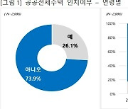 전세대책 대표상품 '공공전세주택'..10명 중 7명은 "모른다"