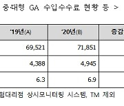 중·대형 GA, 수수료로 7.1조 벌어..25회차 계약유지율 '뚝'