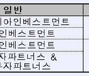 '2차 소부장 블라인드 펀드 운용' 6개사, 산은 서류심사 통과