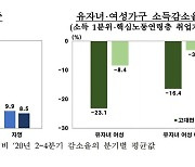 한은 "코로나로 소득 불평등 심해져.. 저소득층 더 악화"