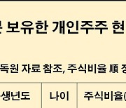 개인 대주주 지분 50% 넘는 상장사 34곳..이사회 운영 제각각