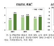 코로나19로 소득 격차 더 벌어졌다