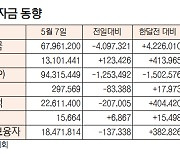 [표]증시 주변 자금 동향(5월 7일)