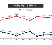 文 국정운영 '잘 못한다' 62%..긍정평가와 28.1%차