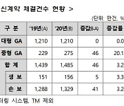 법인보험대리점 대형화 추세.. 중형 12개 사라지고 대형 4개 늘었다