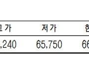 [표]KRX 금 시세(5월 10일)