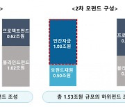 "코로나 구조조정 대비" 기업구조혁신펀드 1조원 추가 조성