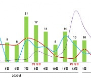 코로나 진단 특허 벌써 189건