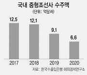 韓, 초대형선 치중하는 사이..중형선 시장 中日에 뺏길라