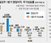 [철광석값 사상 최고..달궈진 철강株] 9년만에 최고가..포스코 40만원 뚫었다