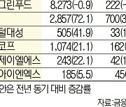 GS 영업익 7,000억..전망치 46% 뛰어넘어