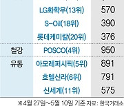 외인 경기민감株만 '줍줍'..철강·화학·유통 집중 매수