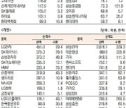 [표]유가증권 기관·외국인·개인 순매수·도 상위종목(5월 10일-최종치)