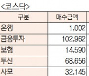 [표]유가증권 코스닥 투자주체별 매매동향(5월 10일-최종치)