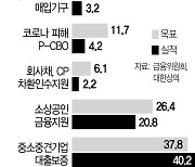 "40조 중 6,000억만 지원..기간산업안정기금, 문턱 낮춰야"