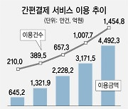 "빅테크 대항" 금융지주 페이, 앱카드 그치나