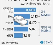 벤츠·BMW, 처음으로 '르쌍쉐'보다 더 팔았다..외국계3사 위기↑