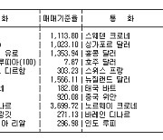 외국환시세(5월10일·마감가)