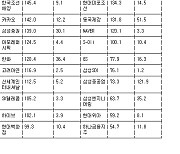 [표] 거래소 외국인 순매수도 상위종목(10일)